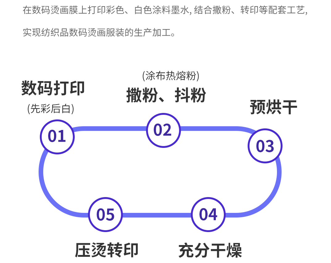 數(shù)碼燙畫工藝流程 1